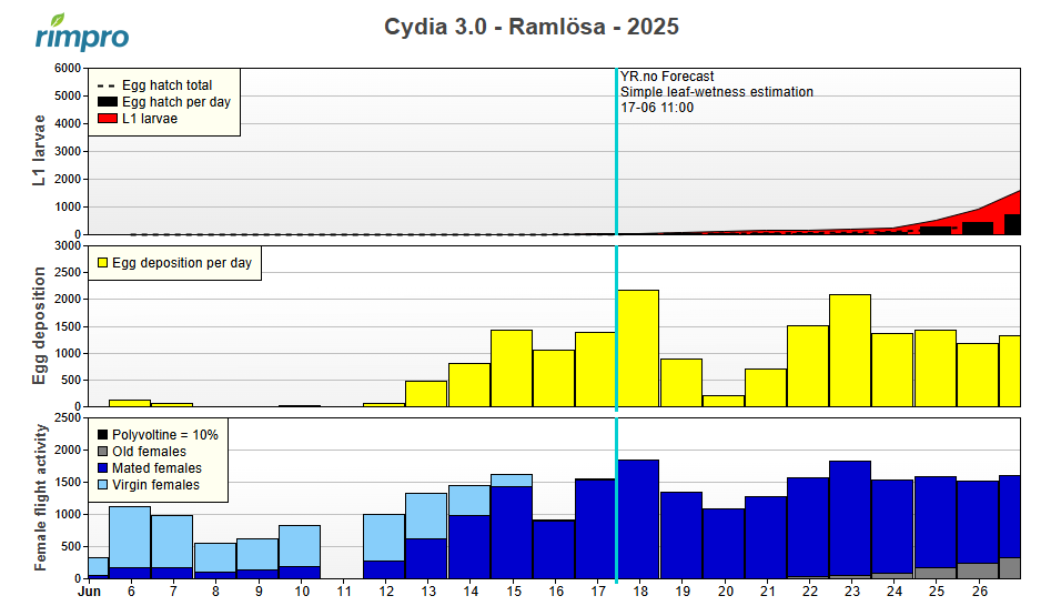 Prognosmodell äppevlecklare