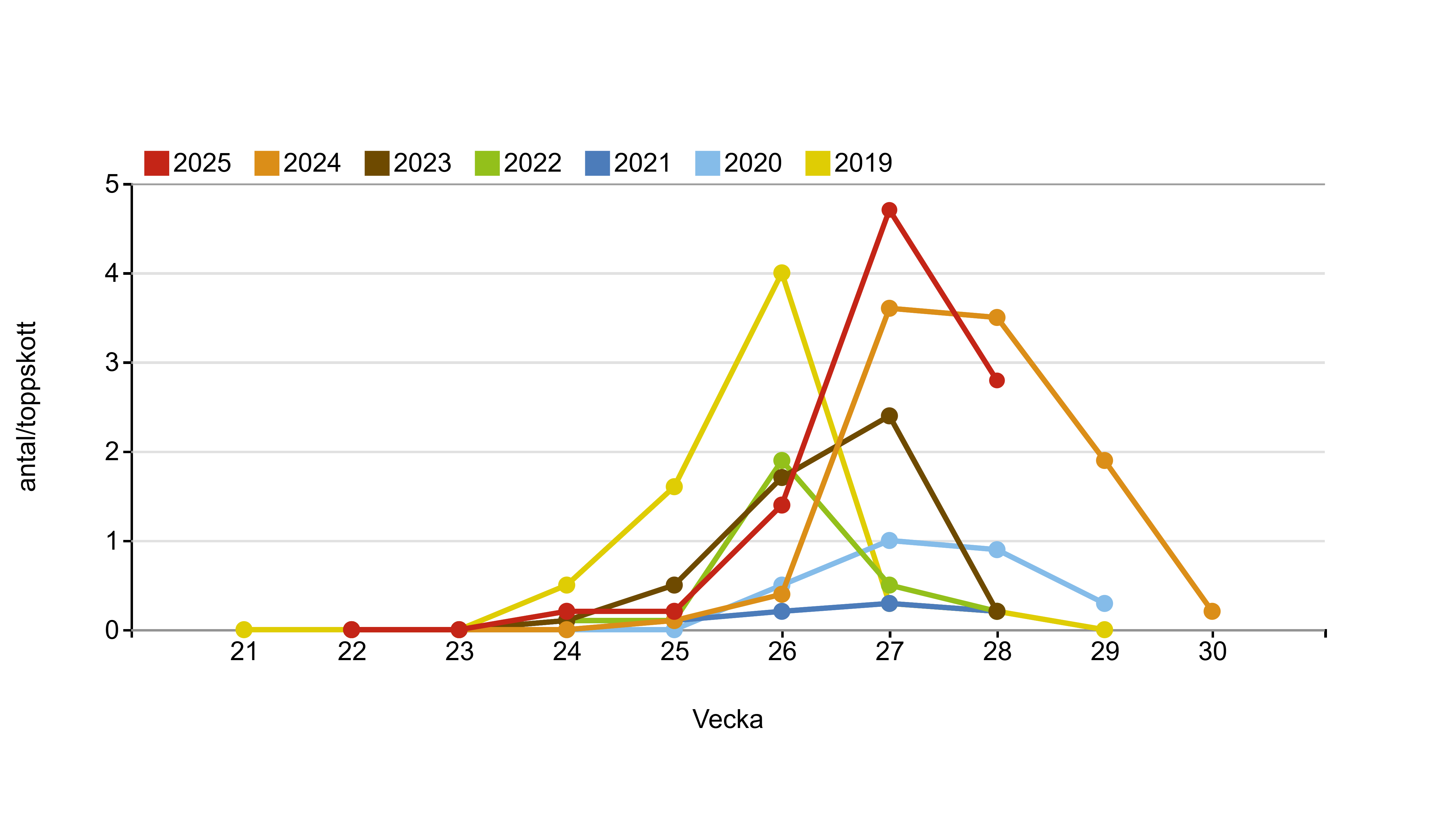 Linjediagram som visar att ärtbladlöss innevarande år ligger över medelkurvan.