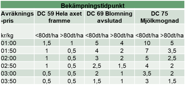 Bekämpningströskel för sädesbladlöss i spannmål