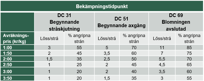 tabell som visar bekämpningströsklar