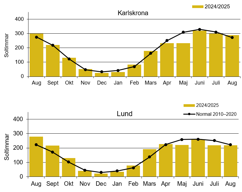 Stapeldiagram som visar soltimmar med normalvärdena i Karlskrona och Lund. 