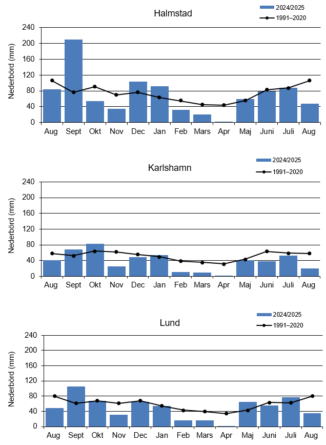Stapeldiagram som visar nederbörd med normalvärdena i Halmstad, Karlshamn och Lund.
