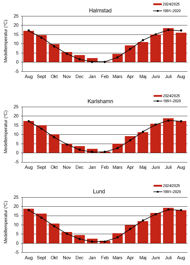 Stapeldiagram som visar medeltemperatur med normalvärdena i Halmstad, Karlshamn och Lund.