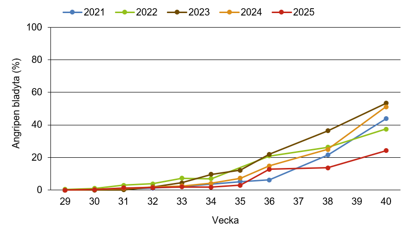 Linjediagram som visar att betrost innevarande år ligger under medelkurvan.