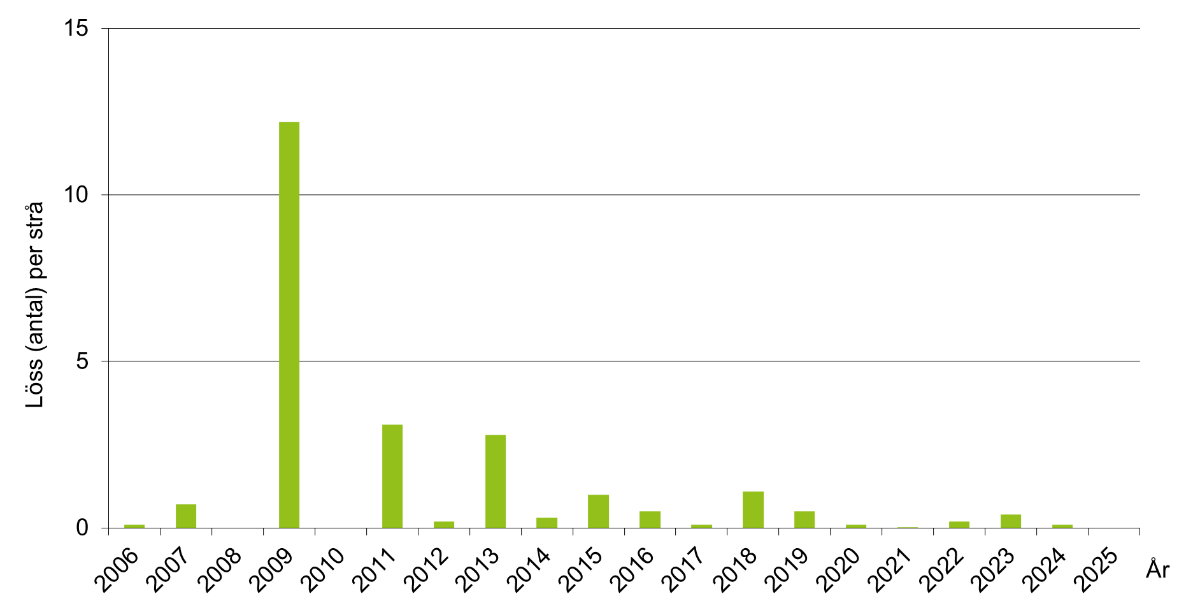 Stapeldiagram som visar genomsnittligt maxangrepp av sädesbladlöss i höstvete 2006–2025. Medeltal för Södermanlands, Östergötlands och Örebro län.