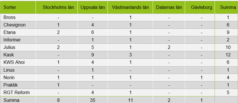 Tabell över län samt vilka och hur många av varje höstvetesort det odlades i respektive län