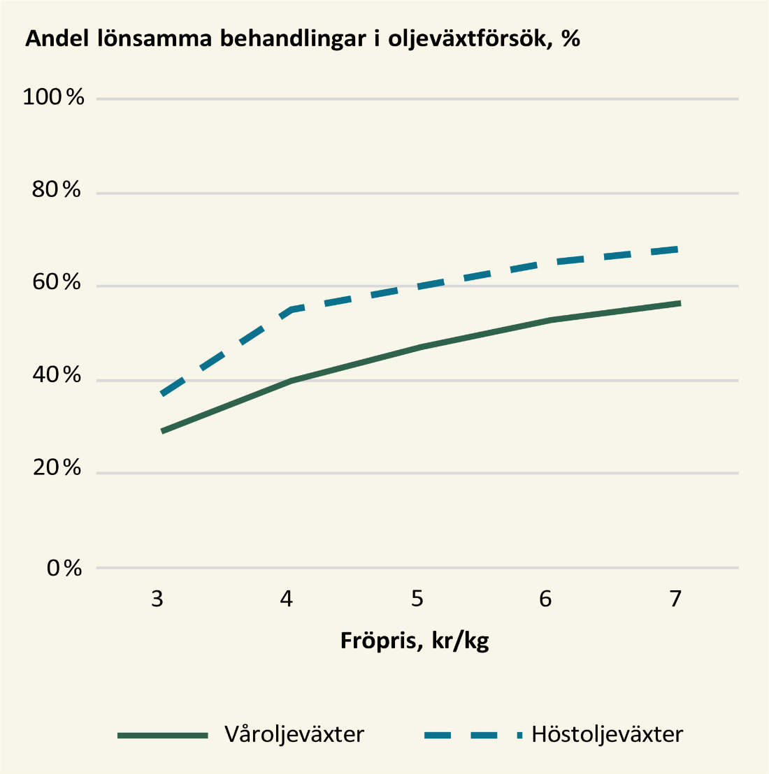 Linjediagram som visar andel lönsamma behandlingar i oljeväxtförsök med olika fröpris