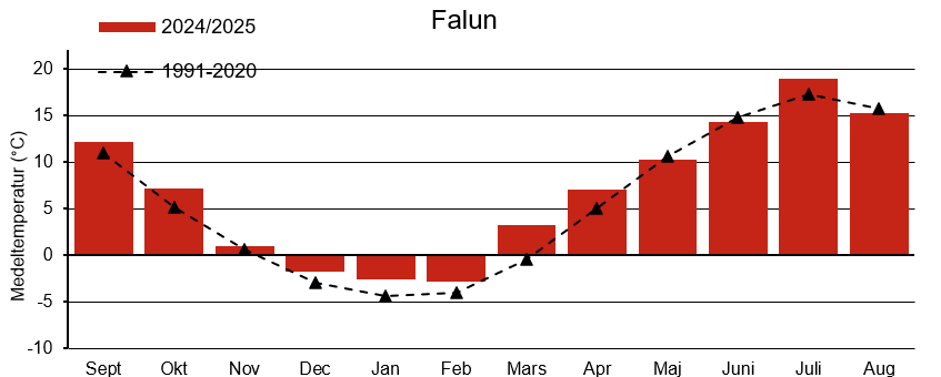 Diagram med årets medeltemperatur i Falun