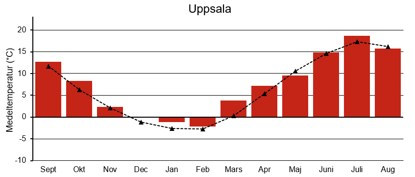 Diagram med årets medeltemperatur i Uppsala