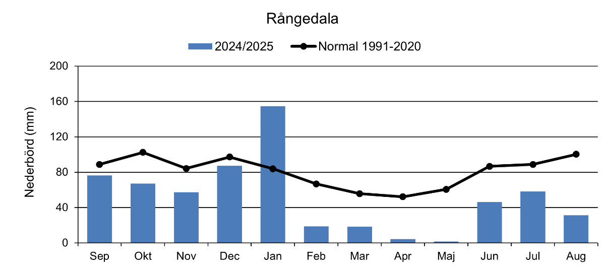 Nederbörd  Rångedala 2025