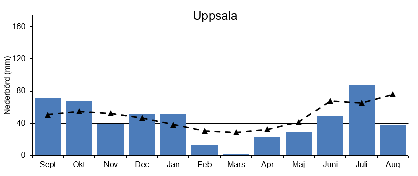 Diagram med årets nederbörd i Uppsala