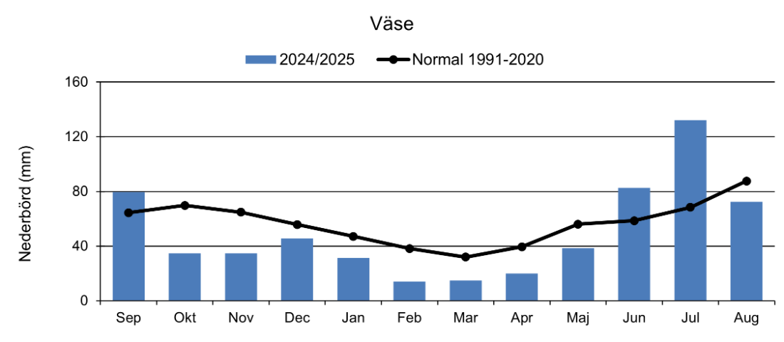 Nederbörd Väse 2025