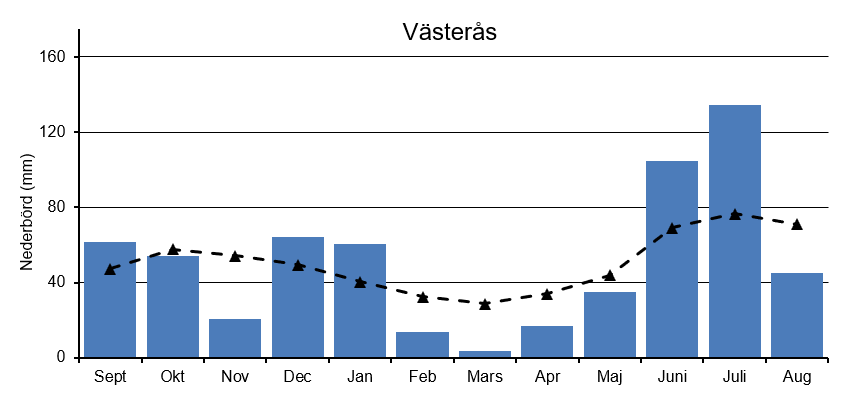 Diagram med årets nederbörd i Västerås
