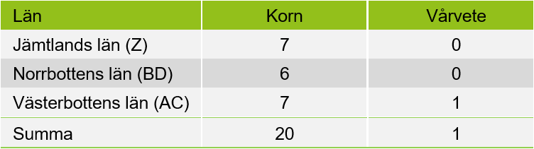 Tabell med graderingsrutor per län och gröda. 