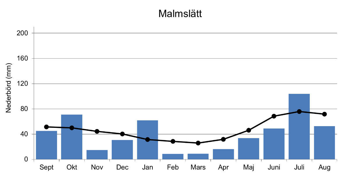Stapeldiagram som visar månadsvis nederbörd vid Malmslätt 2024/2025 (enl. SMHI).