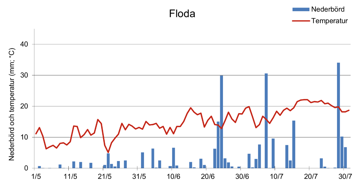 Linje- och stapeldiagram som visar dygnsvis nederbörd och temperatur maj-juli 2025 i Floda (enl. SMHI).