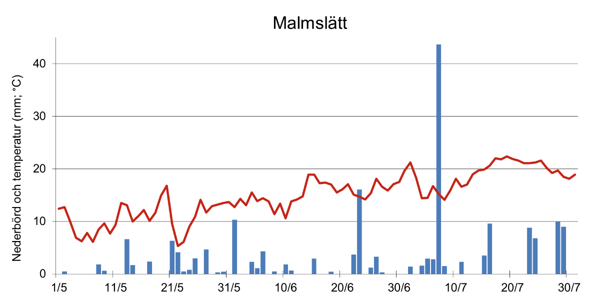 Linje- och stapeldiagram som visar dygnsvis nederbörd och temperatur maj-juli 2025 i Malmslätt (enl. SMHI).