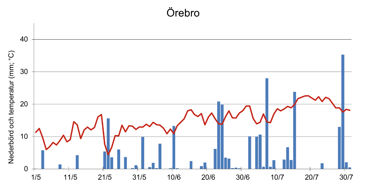 Linje- och stapeldiagram som visar dygnsvis nederbörd och temperatur maj-juli 2025 i Örebro (enl. SMHI).