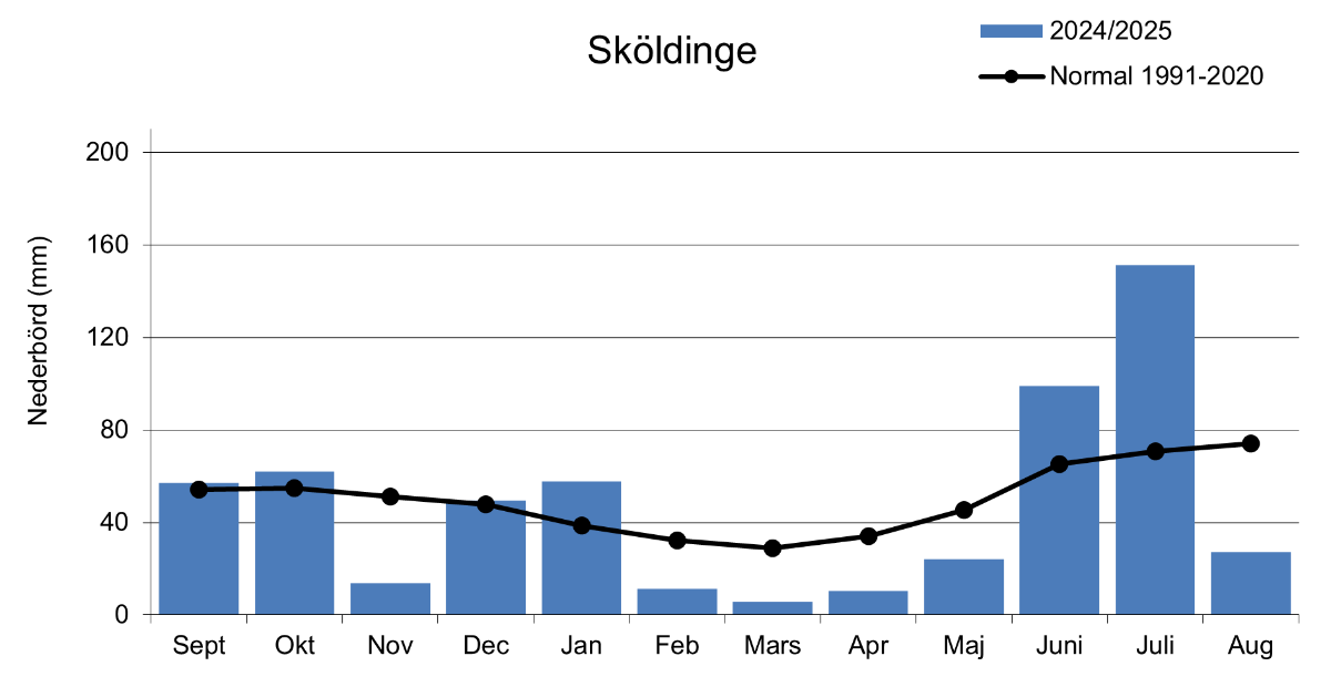 Stapeldiagram som visar månadsvis nederbörd vid Sköldinge 2024/2025 (enl. SMHI).