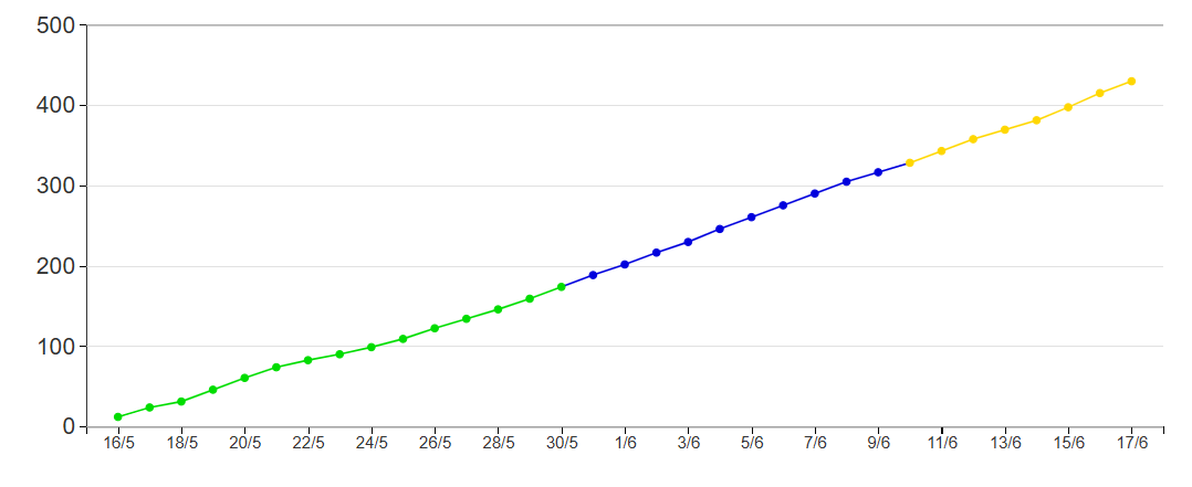 Temperatursummaberäkningar