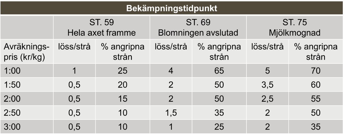 Tabell med bekämpningströsklar, finnas att hitta i Bekämpningsrekommendationer Svampar och insekter 2026.