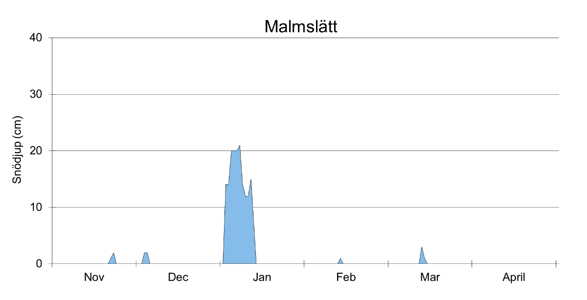 Ytdiagram som visar antal snödagar och snödjup i Malmslätt vintern 2024/2025 (enl. SMHI).