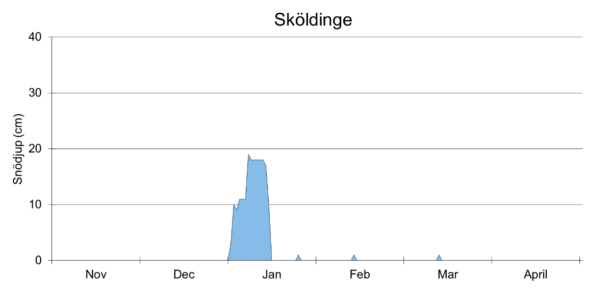 Ytdiagram som visar antal snödagar och snödjup i Sköldinge vintern 2024/2025 (enl. SMHI).