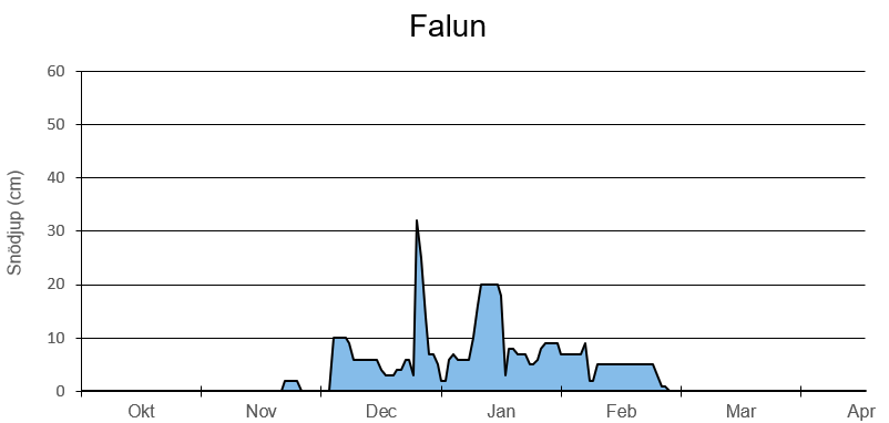 Diagram med årets snödjup i Falun