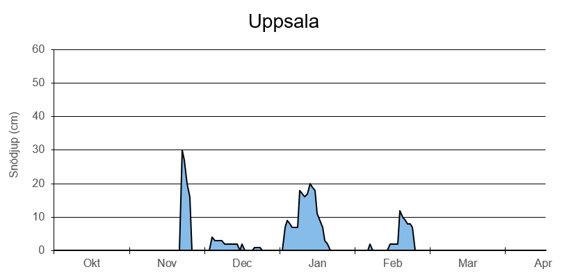 Diagram med årets snödjup i Uppsala