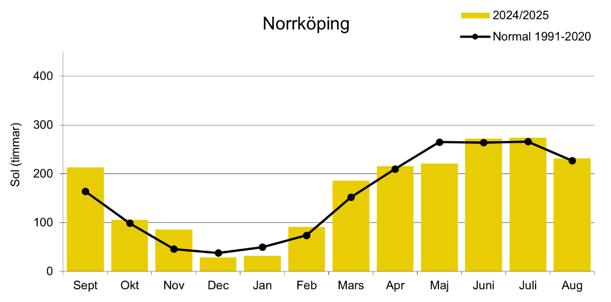 Stapeldiagram som visar antal soltimmar månadsvis i Norrköping 2024/2025 (enl. SMHI).
