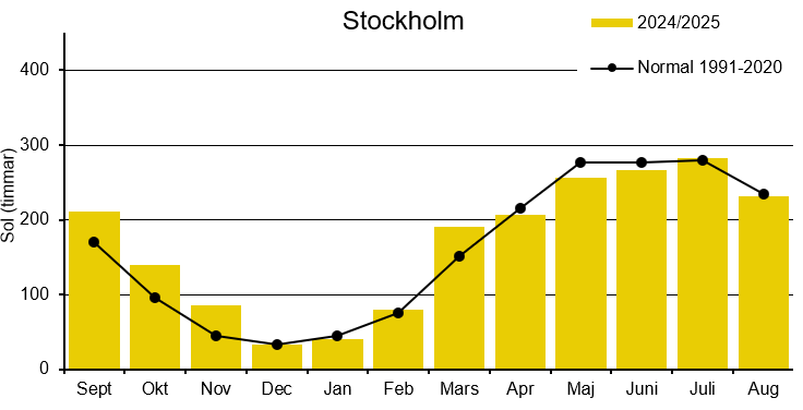 Stapeldiagram med antal soltimmar innevarande år