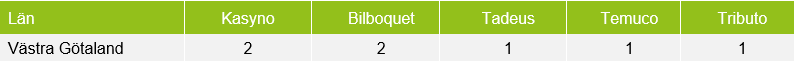 Sorter rågvete
