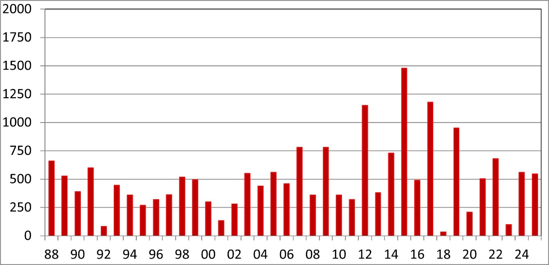 Stapeldiagram för genomsnittliga merskördar i svampförsök i vårkorn 1988-2025