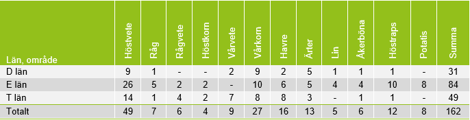 Tabell som visar antal varningsfält 2025 i olika län och grödor.