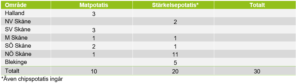 Tabell som visar hur prognosfälten är fördelade områdesvis för matpotatis och stärkelsepotatis.