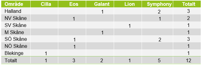 Tabell som visar hur prognosfälten är fördelade områdesvis för olika sorter.