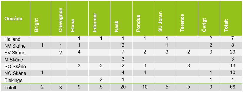 Tabell som visar hur prognosfälten är fördelade områdesvis för olika sorter.