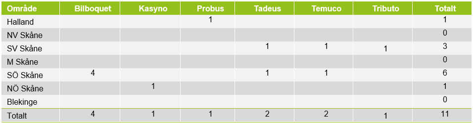 Tabell som visar hur prognosfälten är fördelade områdesvis för olika sorter.