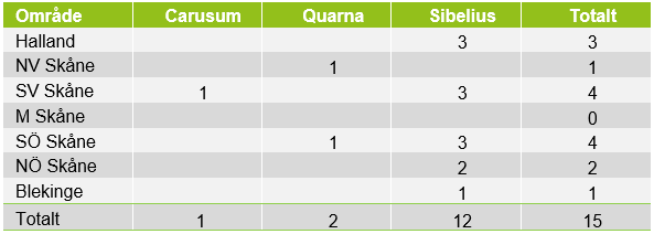Tabell som visar hur prognosfälten är fördelade områdesvis för olika sorter.