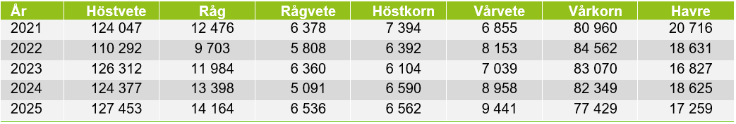 Tabell som visar sammanlagd areal för höst- och vårsäd i Halland, Skåne och Blekinge under åren 2021 till 2025.