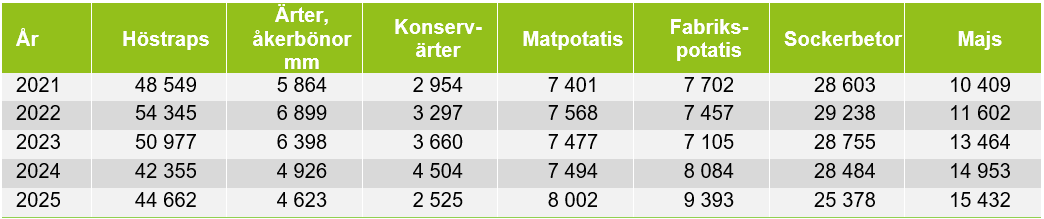 Tabell som visar sammanlagd areal för höstraps, baljväxter, potatis, sockerbetor och majs i Halland, Skåne och Blekinge under åren 2021 till 2025.
