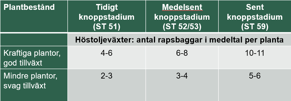 Tabell över bekämpningströsklar
