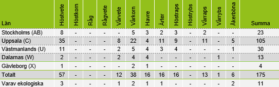 Tabell med antal graderade fält