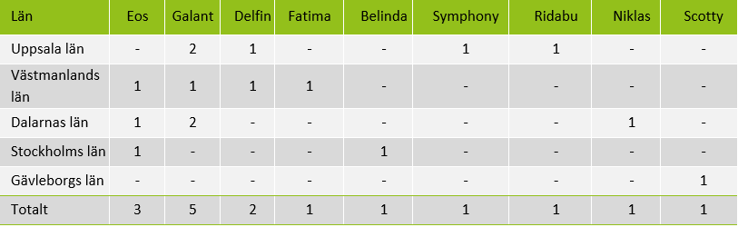 Tabell med havresorter