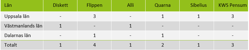 Tabell med vårvetesorter
