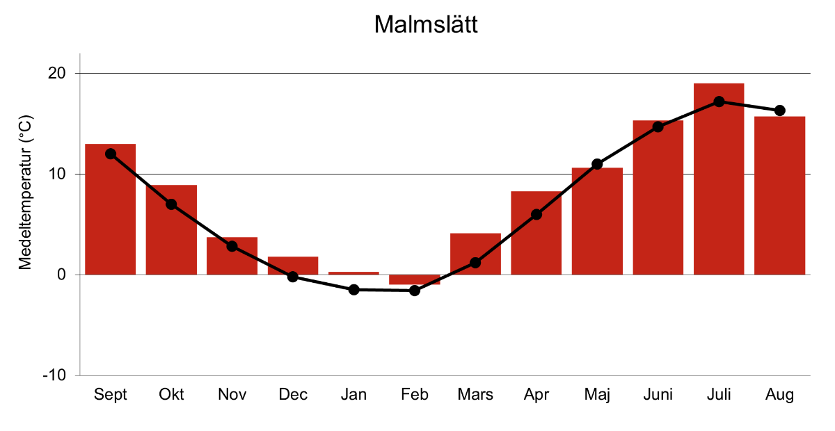 Stapeldiagram som visar månadsvis temperatur i Malmslätt 2024/2025 (enl. SMHI).