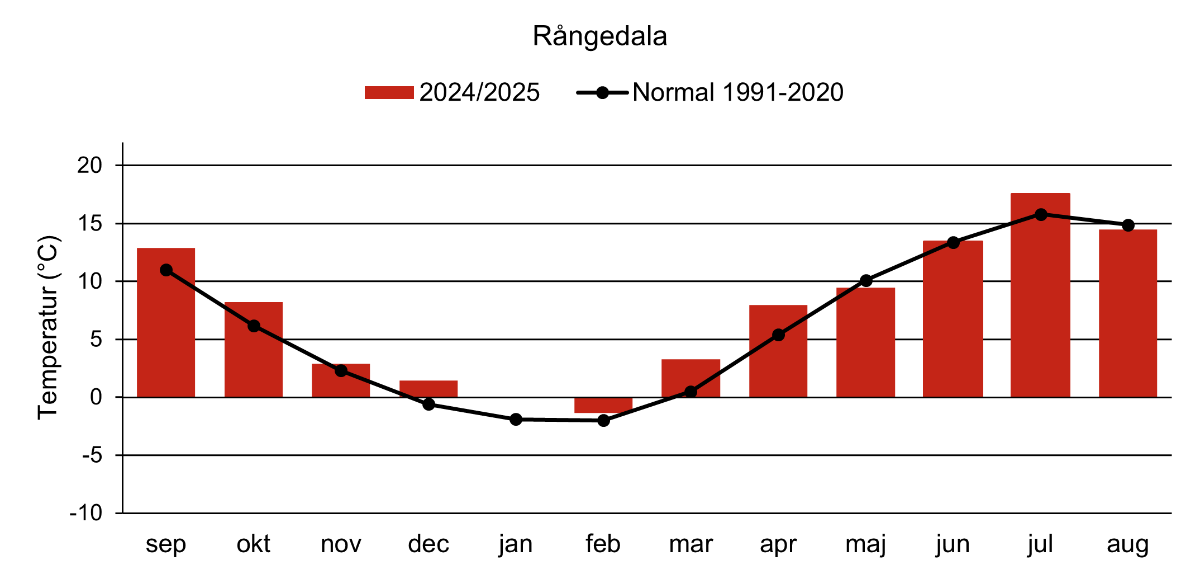 Temperatur Rångedala 2025