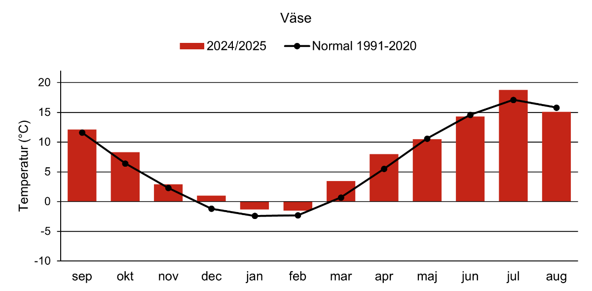 Temperatur Väse 2025