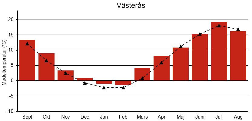 Diagram med årets medeltemperatur i Västerås