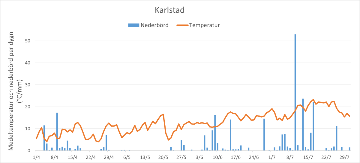 Nederbörd och temperatur Karlstad